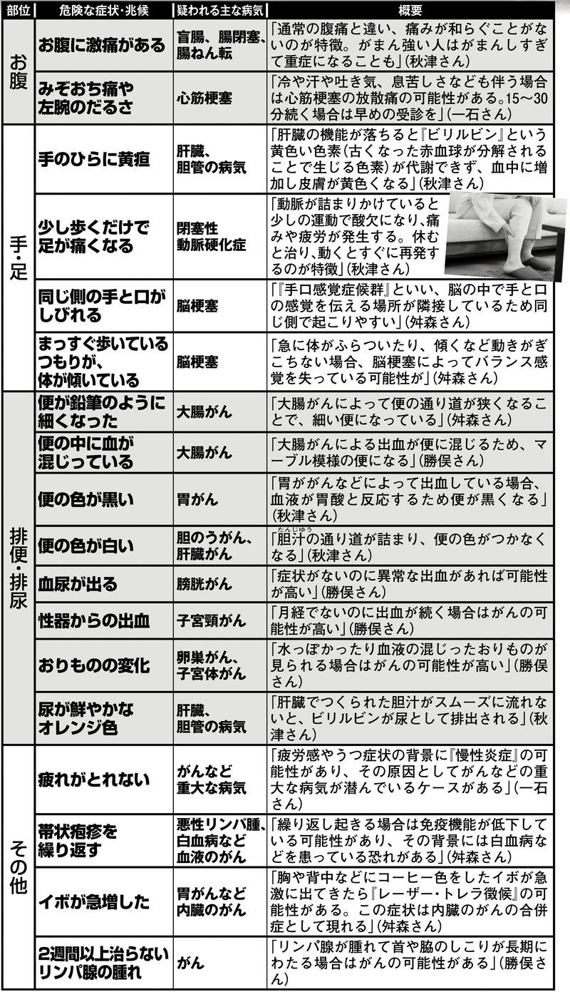 放っておくと命にかかわる危険な「予兆」