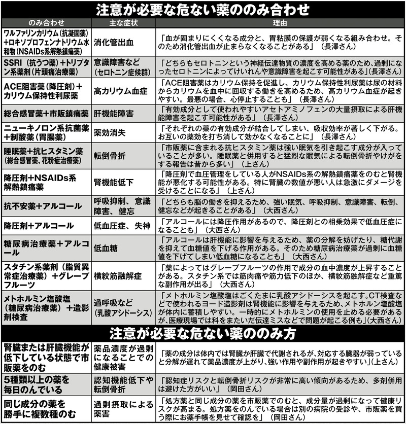 注意が必要な危ない薬ののみ合わせ