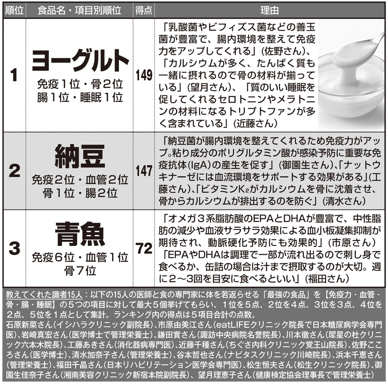 体が若返る最強の食品ランキング