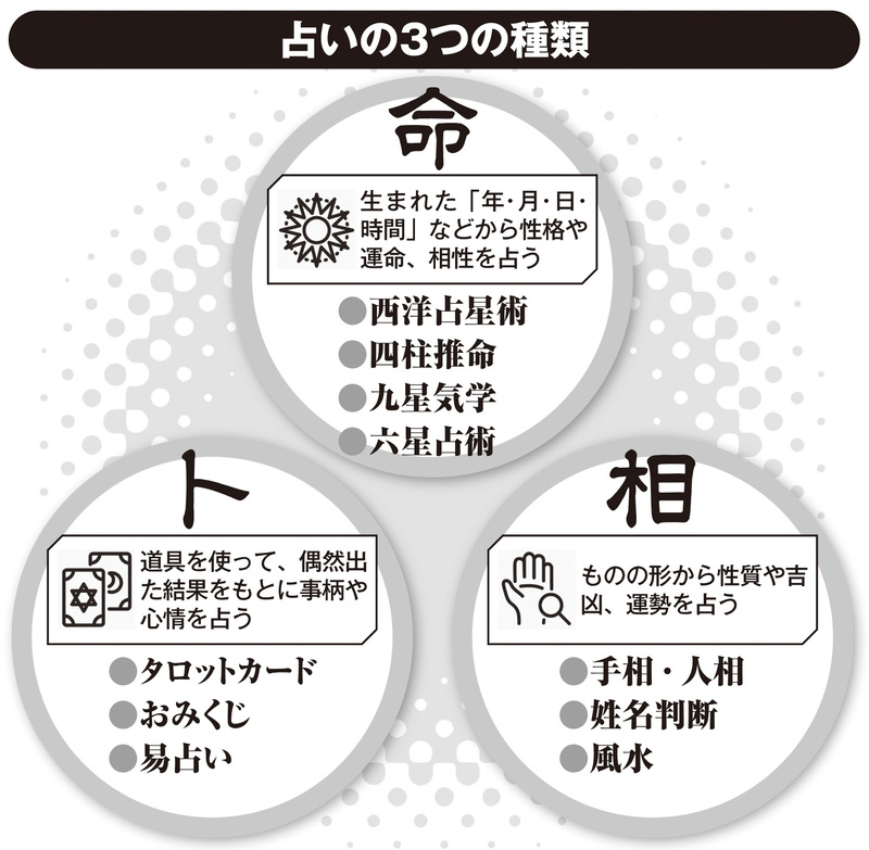 占いの3つの種類