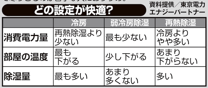 どの設定が快適？