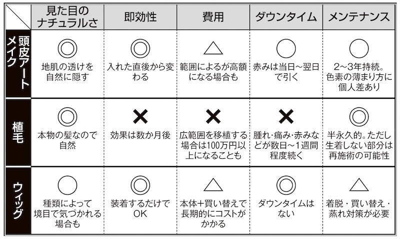 3つのアプローチを比較