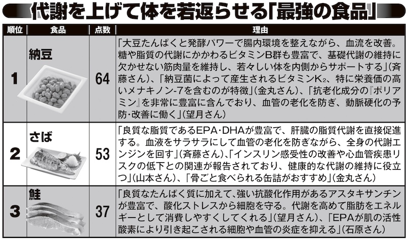 代謝を上げて体を若返らせる「最強の食品」TOP3