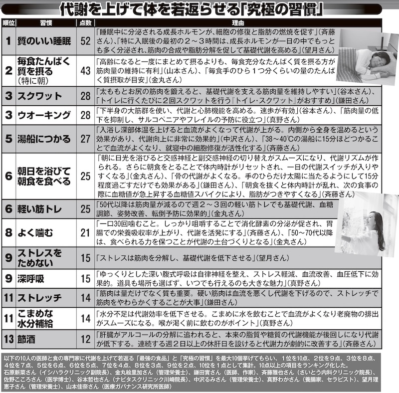 代謝を上げて体を若返らせる「究極の習慣ランキング」