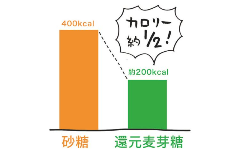 砂糖に比べてカロリーが約半分（※1）なのに、甘味はしっかり感じられるのはうれしい