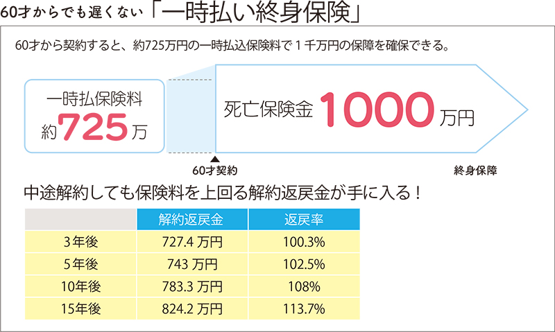 解約返戻金のイメージ