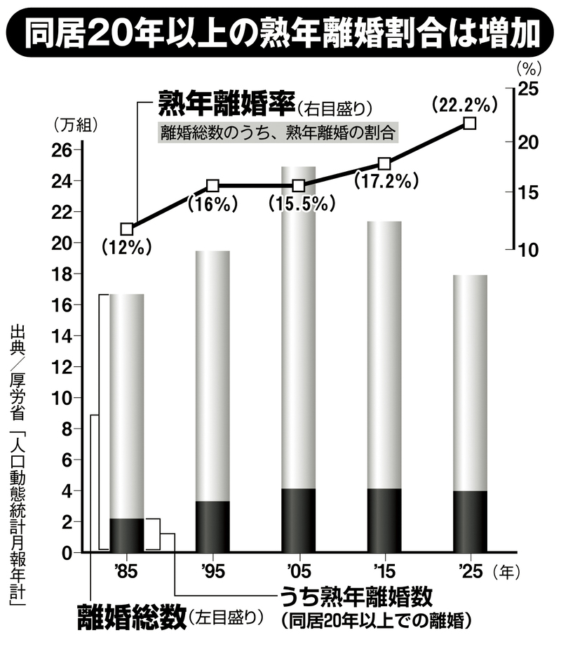同居20年以上の熟年離婚割合は増加