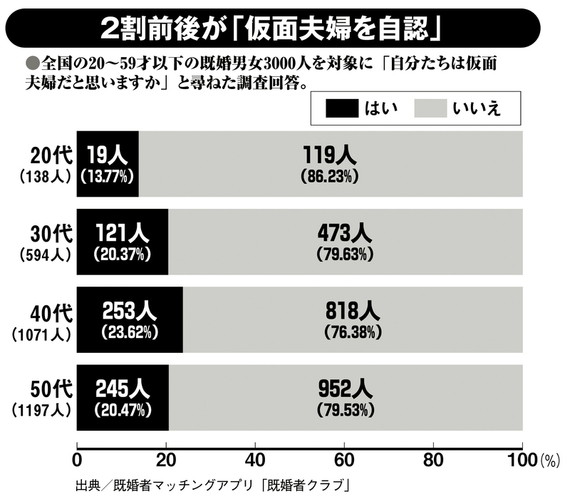 2割前後が「仮面夫婦を自認」&nbsp;