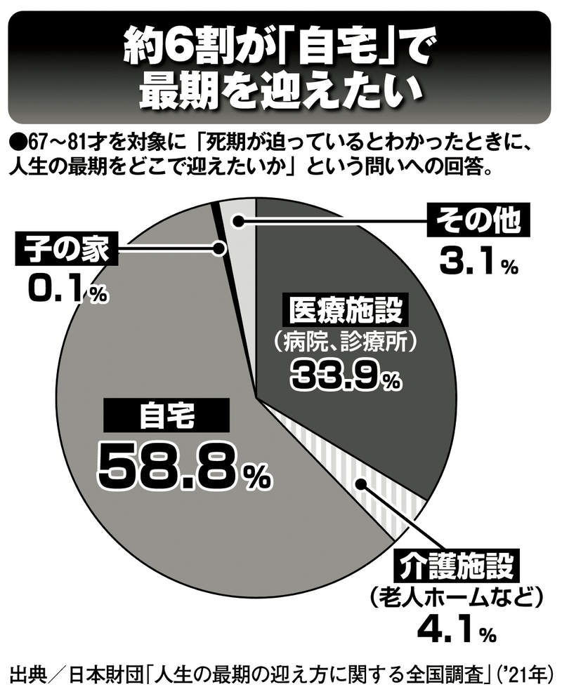 約6割が「自宅」で最期を迎えたい&nbsp;