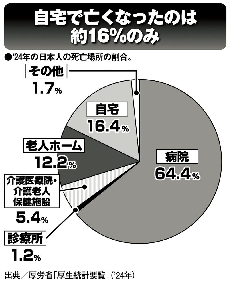 自宅で亡くなったのは約16％のみ