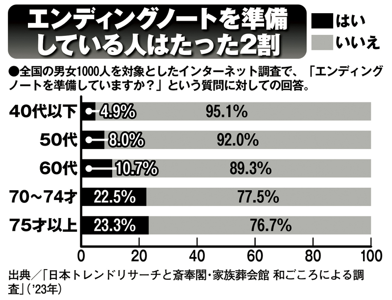 エンディングノートを準備している人はたった2割