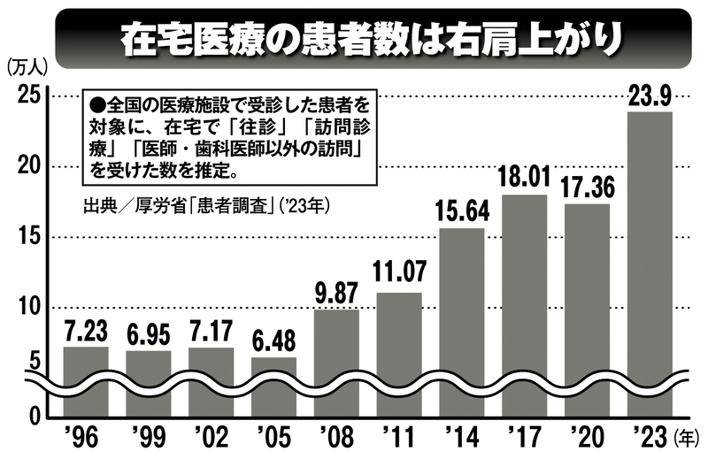 在宅医療の患者数は右肩上がり