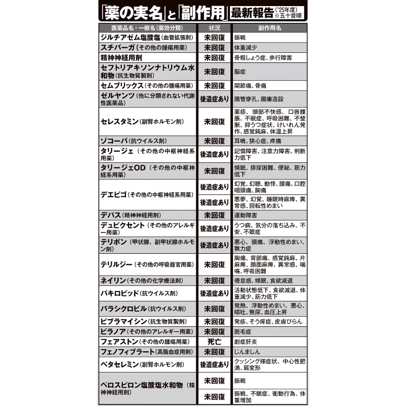 薬の実名と副作用