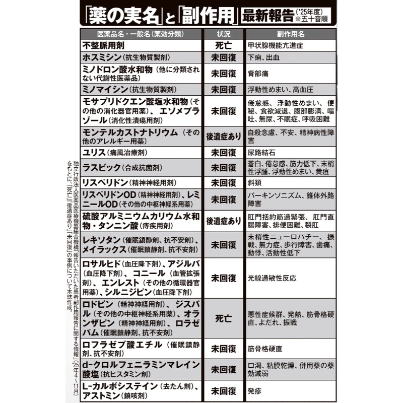 薬の実名と副作用