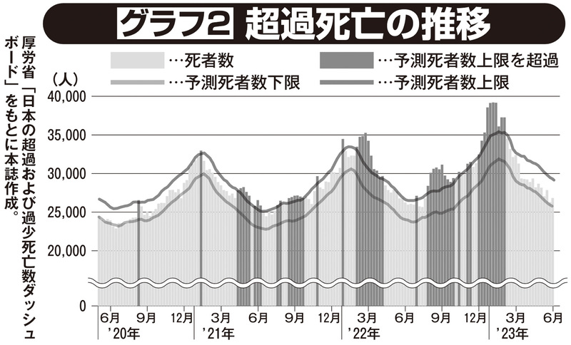 超過死亡の推移