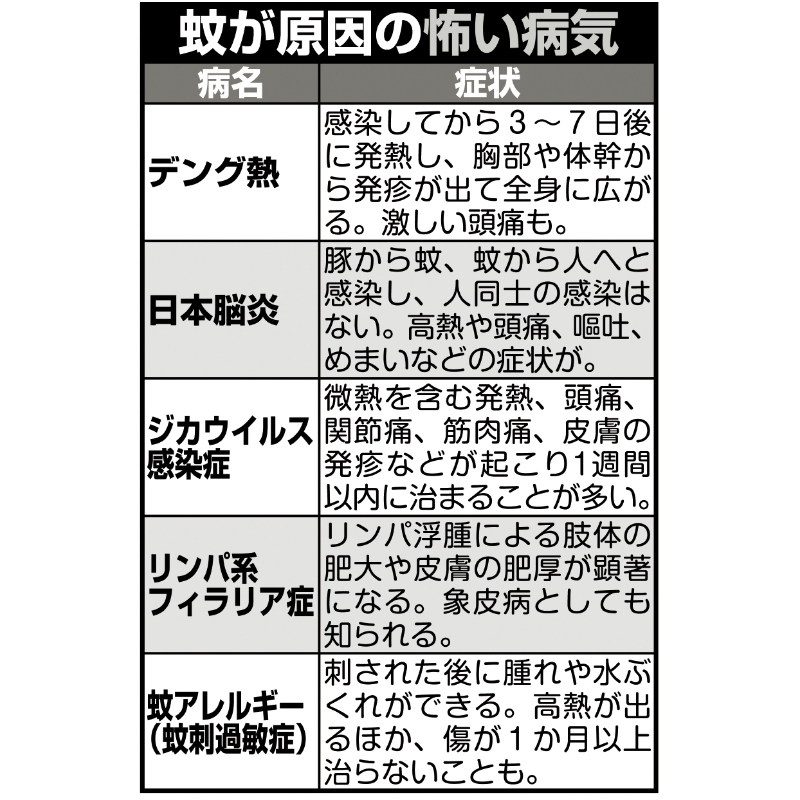 蚊が原因の怖い病気