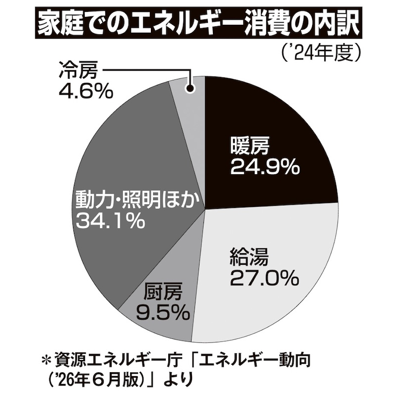 家庭でのエネルギー消費の内訳