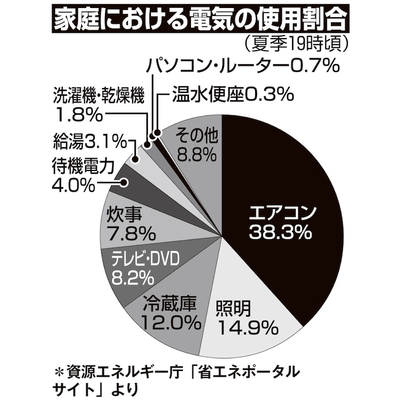 家庭における電気の市湯割合