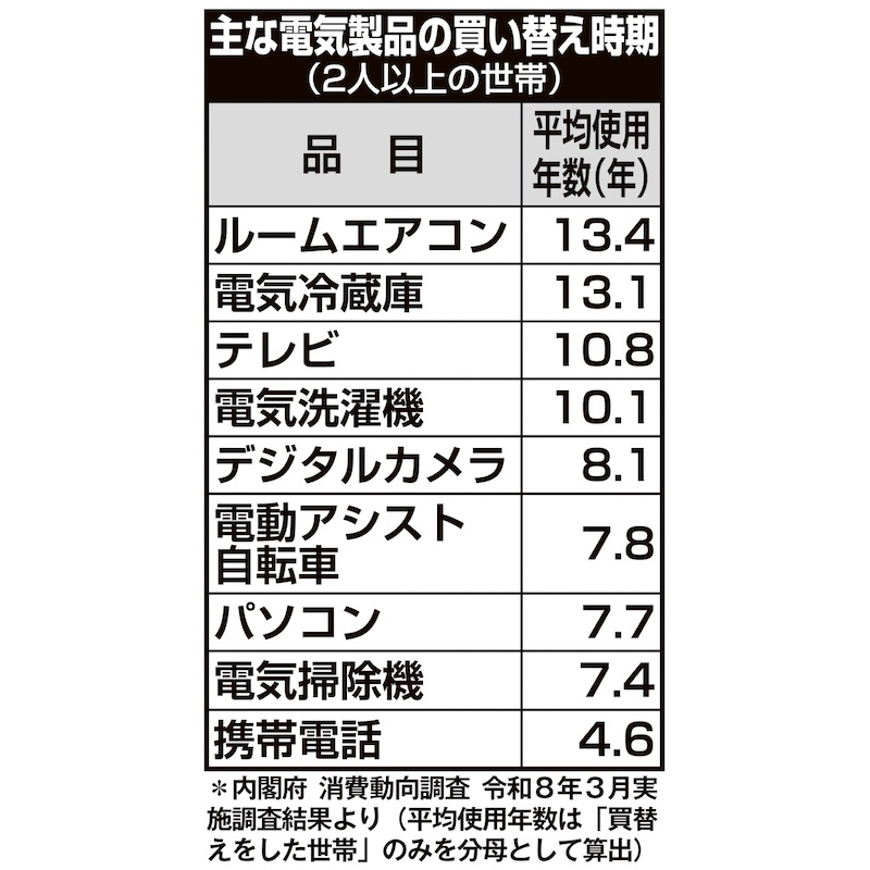 家電の買い替えどきとは？