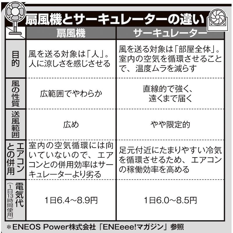 扇風機とサーキュレーターの違い
