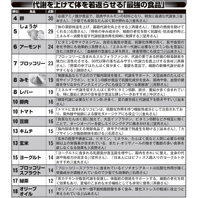 代謝を上げて体を若返らせる「最強の食品」4位から18位まで