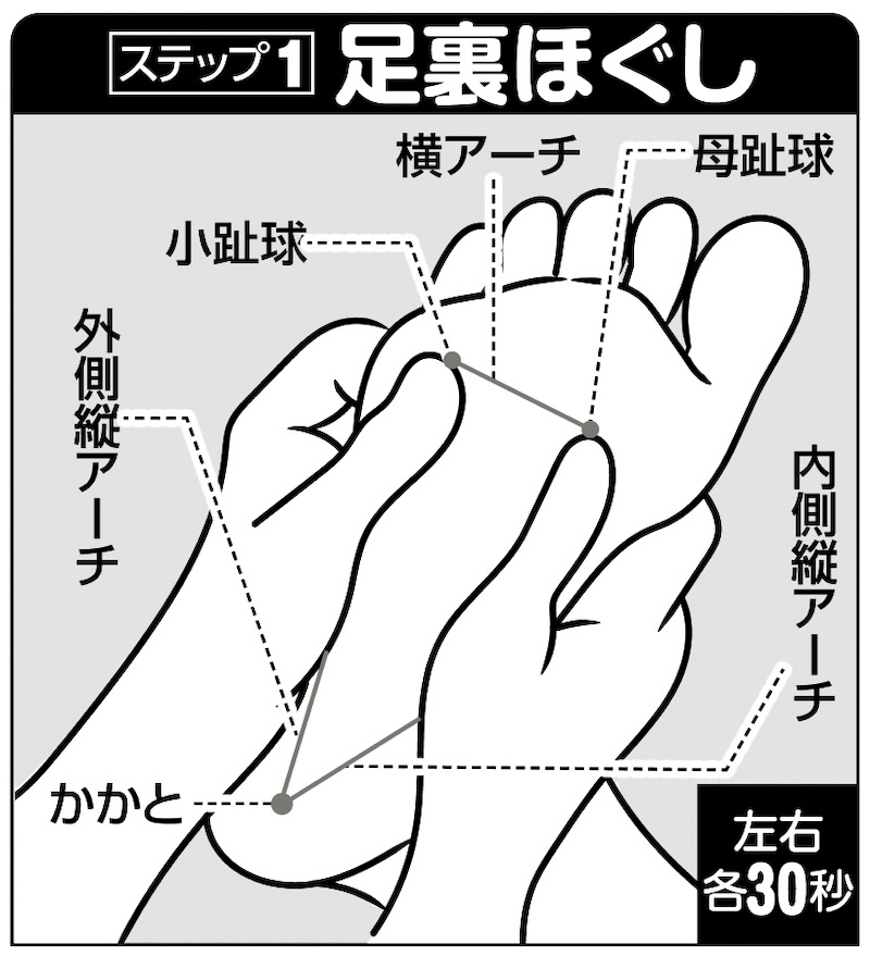 左右各30秒ずつ、足裏をもみほぐす