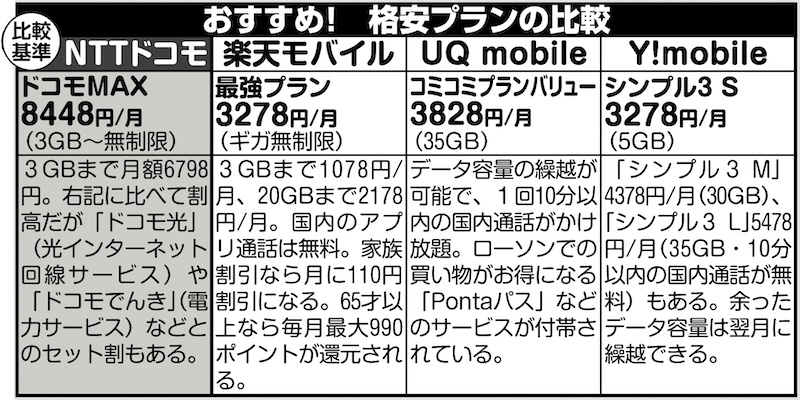 おすすめ！格安プランの比較