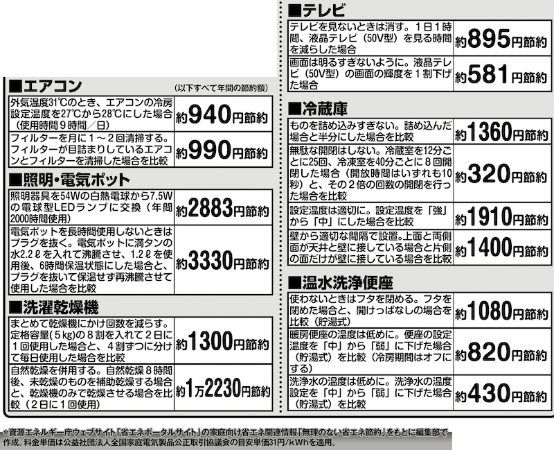 資源エネルギー庁ウェブサイト「省エネポータルサイト」の家庭向け省エネ関連情報「無理のない省エネ節約」をもとに編集部で作成。料金単価は公益社団法人全国家庭電気製品公正取引協議会の目安単価31円/kWhを適用