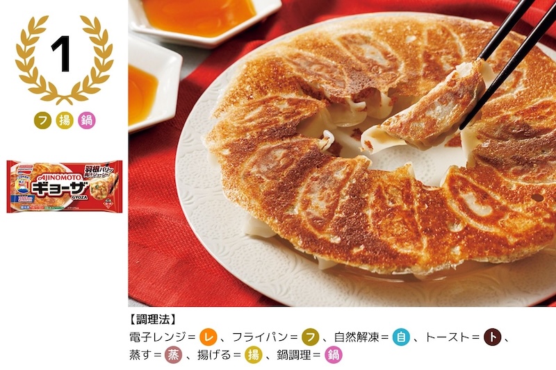 　「味の素冷凍食品」1位：「AJINOMOTO BRANDギョーザ」〈ギョーザ〉