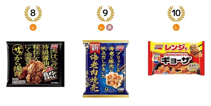 8位：「ザ★（R）」から揚げ、9位：海老肉焼売、10位：「AJINOMOTO BRANDギョーザ」〈レンジでギョーザ〉