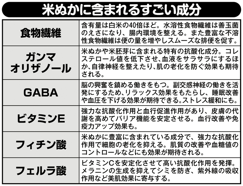 米ぬかに含まれるすごい成分