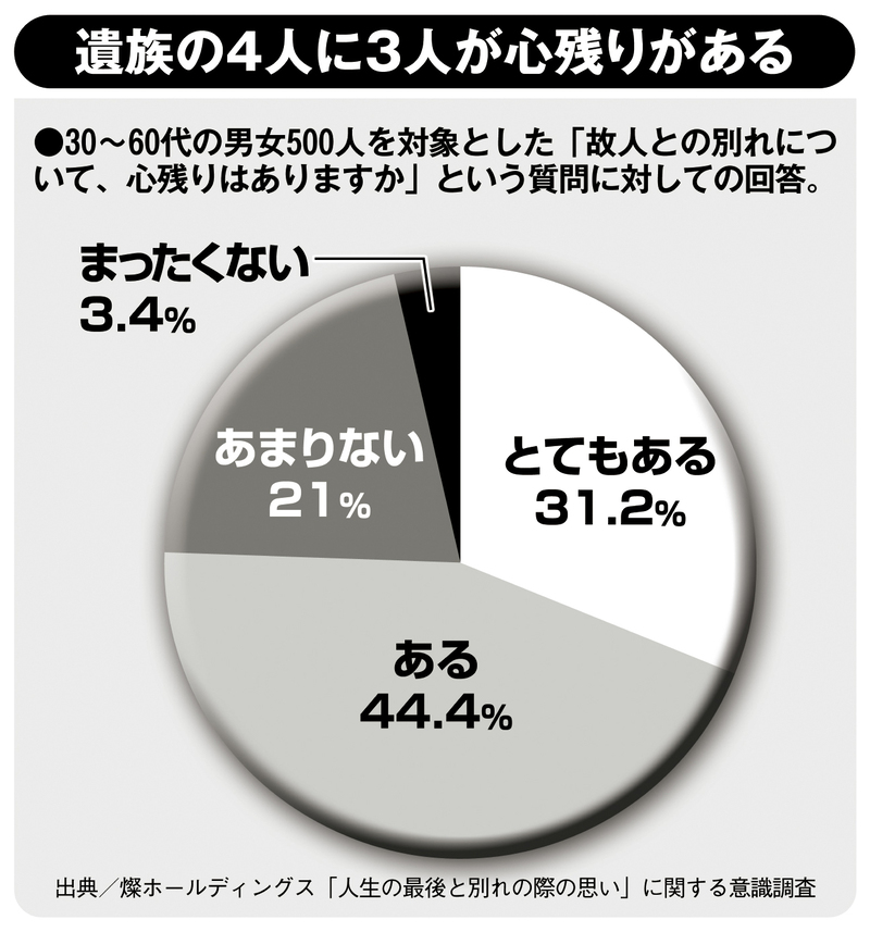 遺族の4人に3人が心残りがある