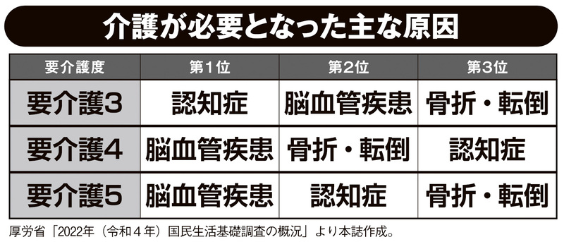 介護が必要となった主な原因
