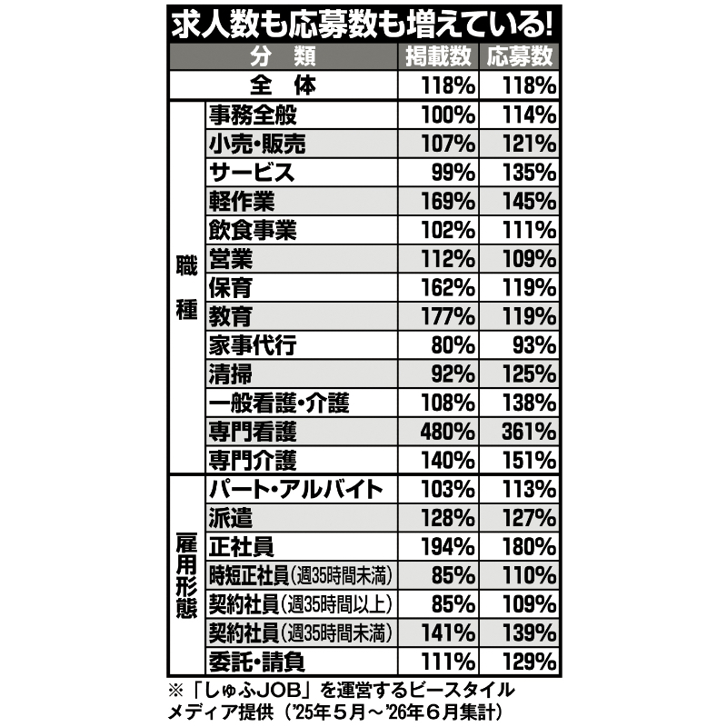 「しゅふJOB」を運営するビースタイルメディア提供（25年5月〜26年6月集計）
