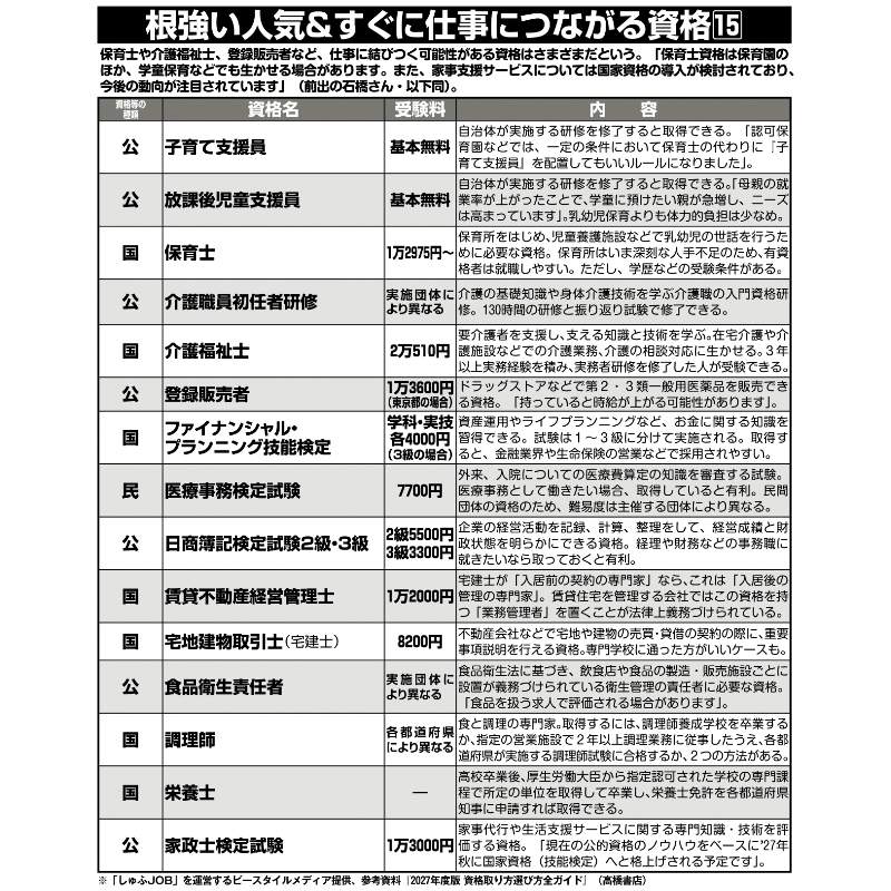 根強い人気＆すぐに仕事につながる資格15