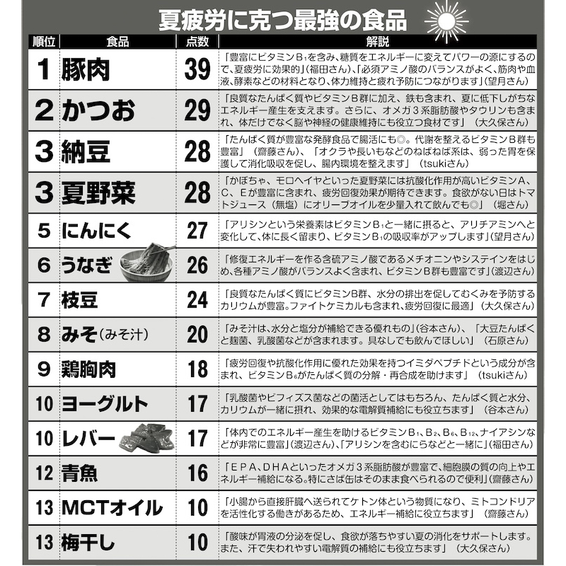 夏疲労に克つ最強の食品14