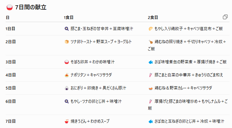 ChatGPTに「夫婦2人の1日2食×1週間分のレシピを作って。予算は1万5000円。プロのレシピを参考にしてほしい」のような質問をした際の回答