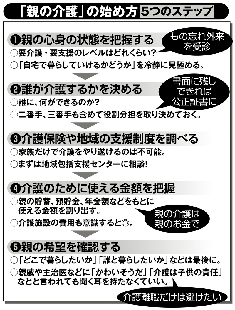 親の介護の始め方