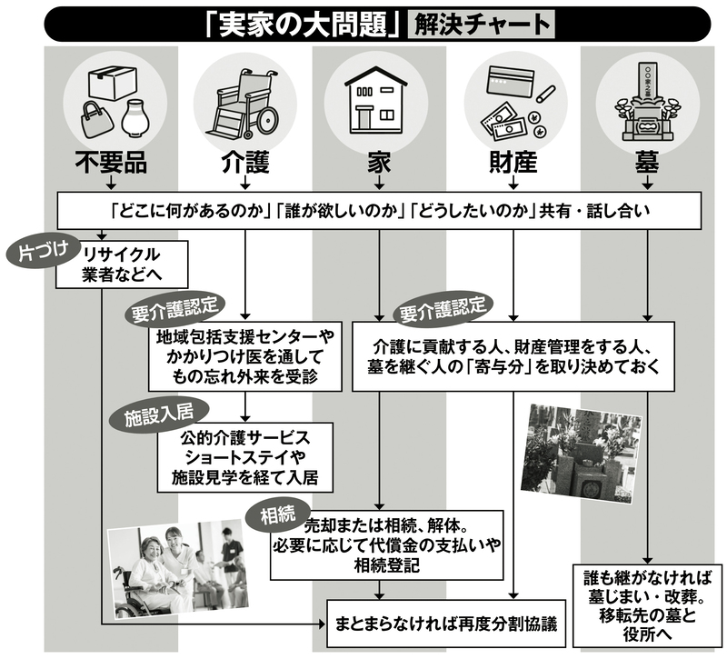 　「実家の大問題」解決チャート