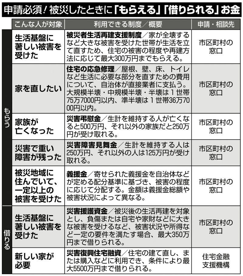被災したときに「もらえる」「借りられる」お金