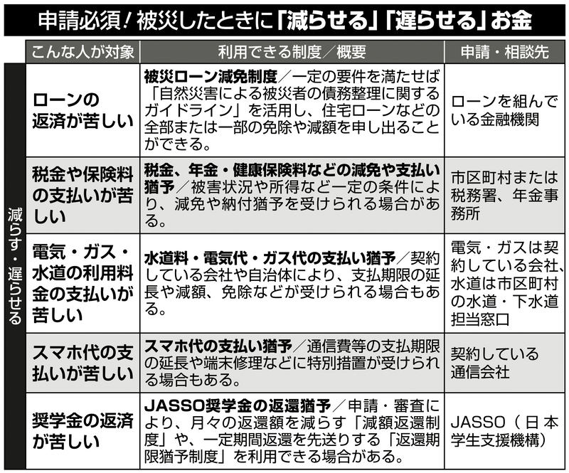 被災したときに「減らせる」「遅らせる」お金