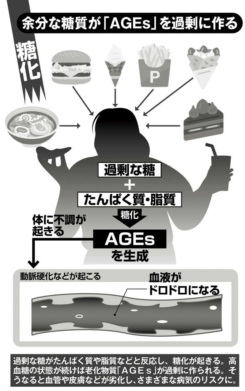 余分な糖質が「AGEs」を過剰に作る