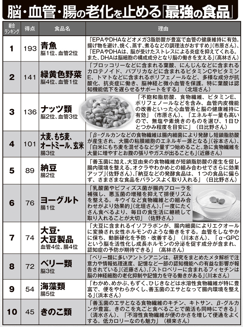脳・血管・腸の老化を止める「最強の食品」