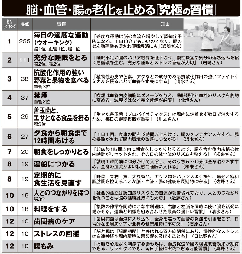脳・血管・腸の老化を止める「究極の習慣」