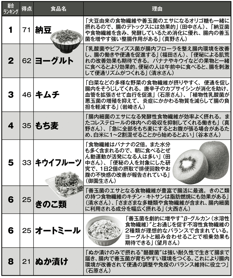 最強の整腸食品ランキング
