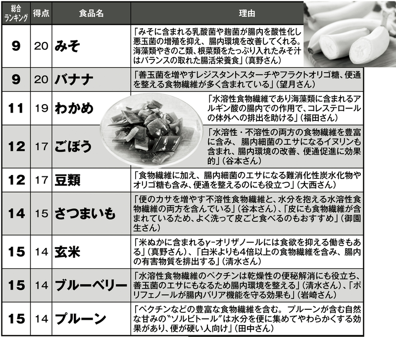 最強の整腸食品ランキング