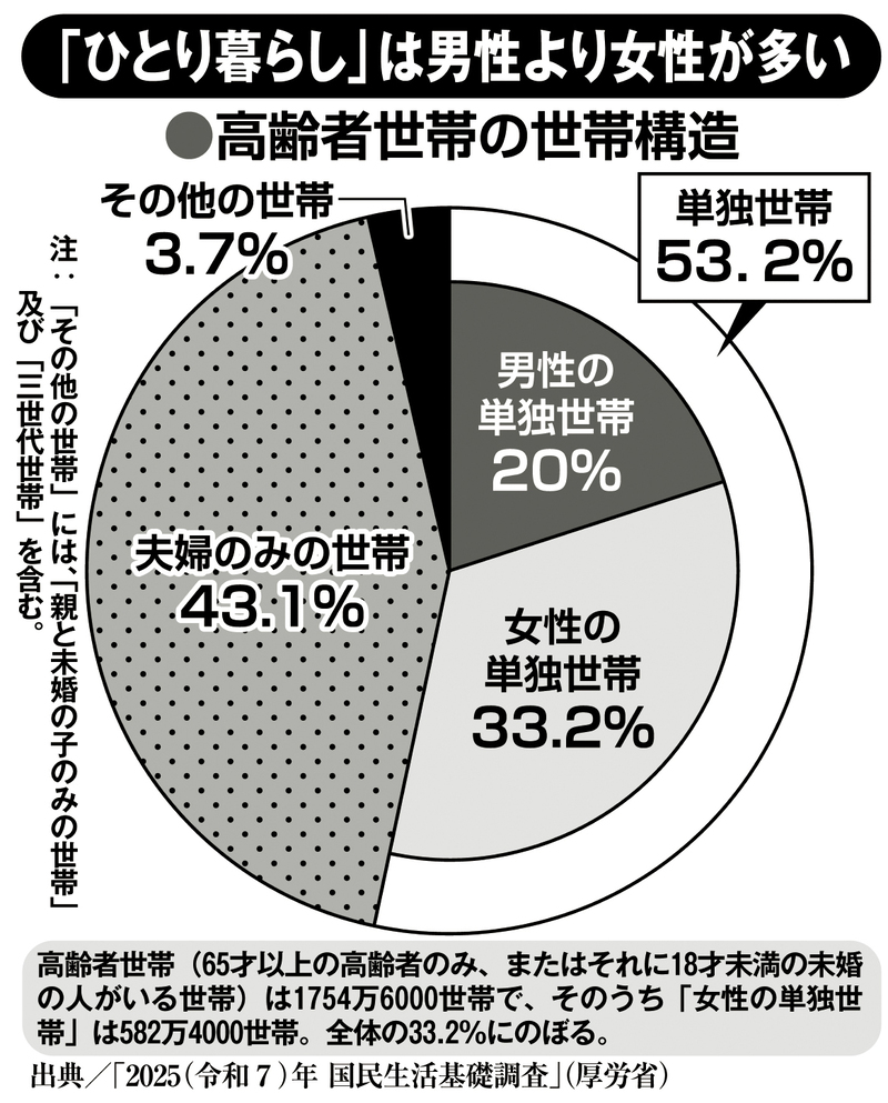 ひとり暮らしは男性より女性が多い