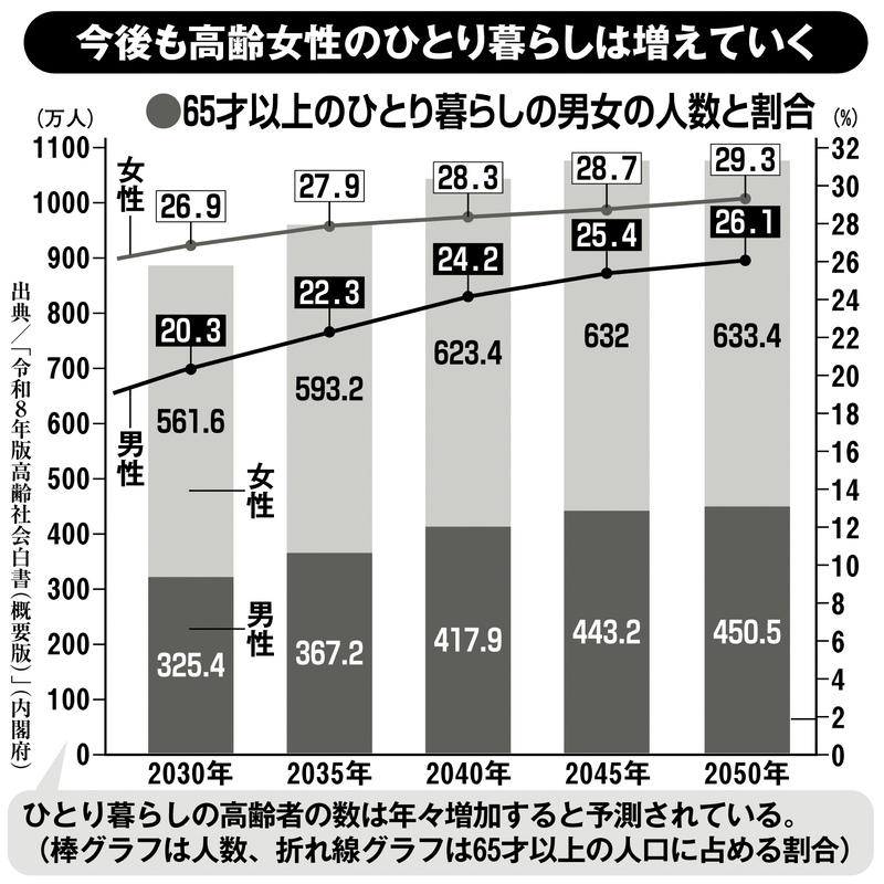 今後も高齢女性のひとり暮らしは増えていく