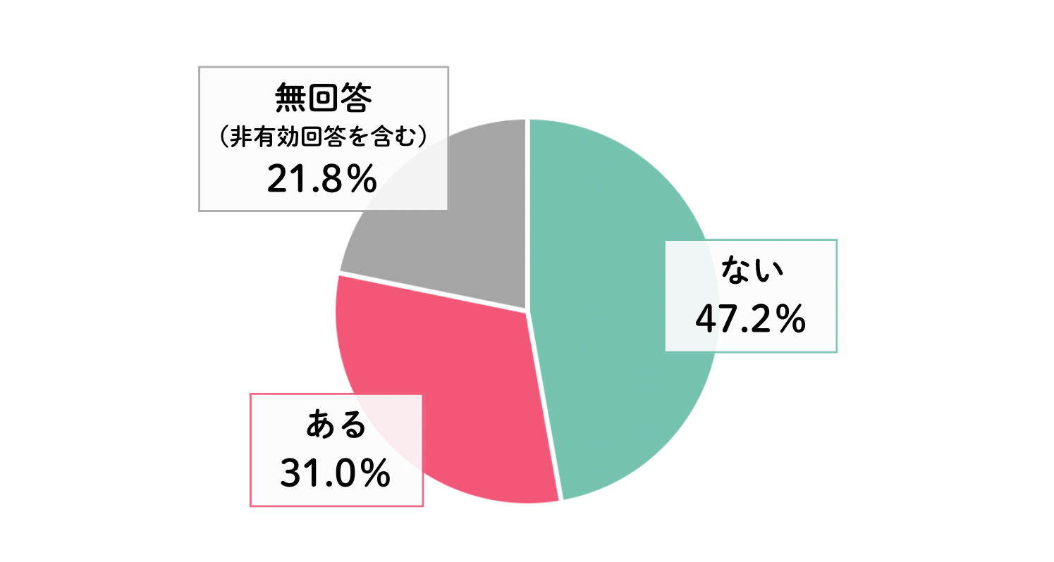 【グラフ】Q.固定電話を解約後、不便だと感じたことはありますか？