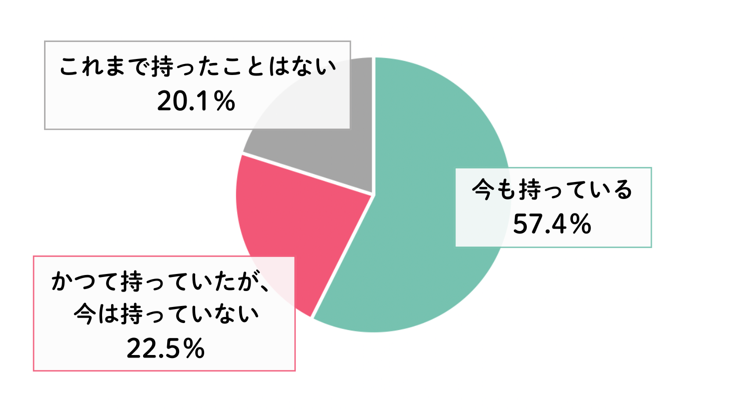 【グラフ】Q. 固定電話を保有していますか？
